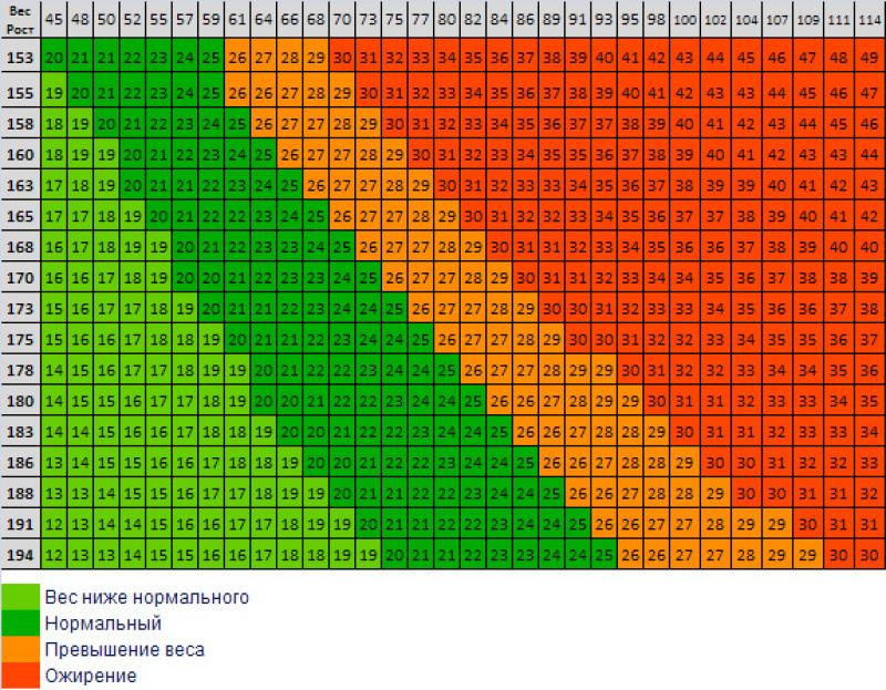 Как Рассчитать Сколько У Меня Лишнего Веса