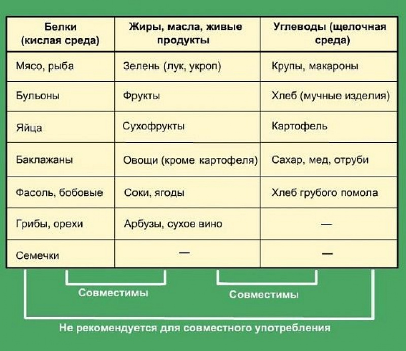 Раздельная Диета Белки И Углеводы