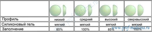 Виды имплантатов eurosilicone 