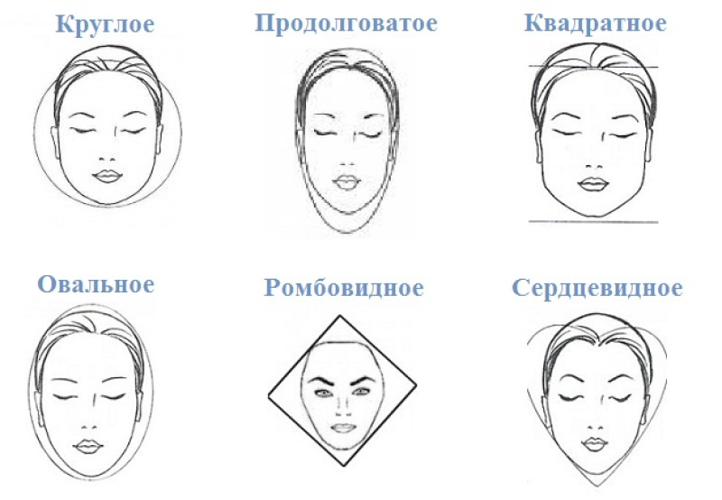 Как определить форму лица. Типы лица у женщин схема. Правильная форма лица. Круглое и продолговатое лицо. Овальный Тип лица схема.